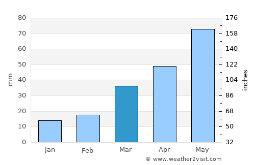 Broomfield average rain in March