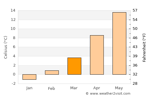 Broomfield average temperature in March
