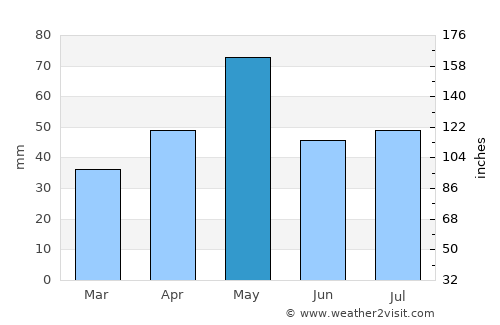 Broomfield average rain in May