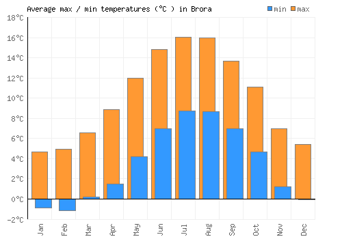 Brora average minimum / maximum temperatures (Celsius)