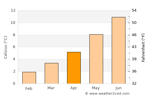 Brora average temperature in April