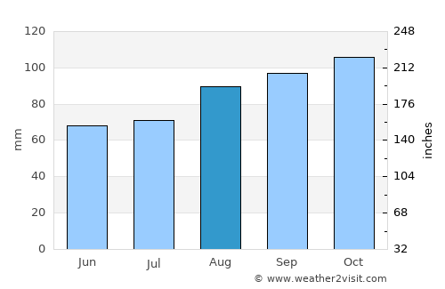 Brora average rain in August