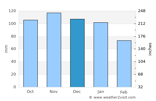 Brora average rain in December