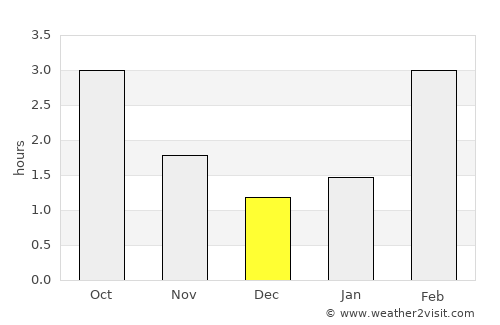 Brora average rain in December
