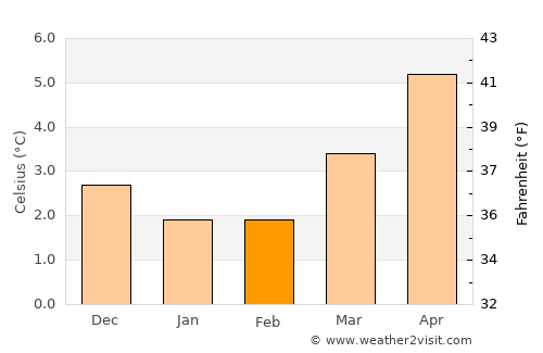 Brora average temperature in February