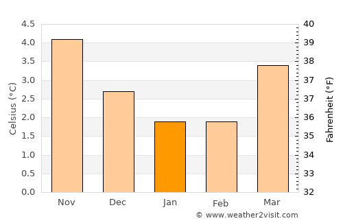 Brora average temperature in January