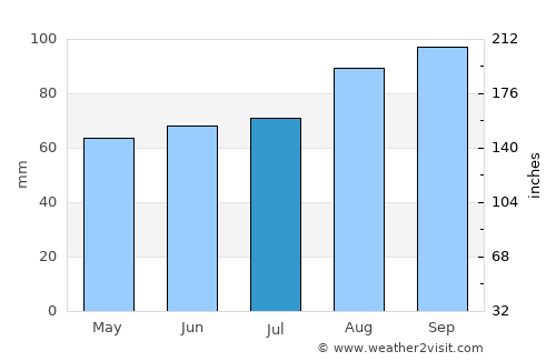 Brora average rain in July