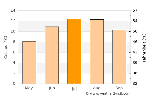 Brora average temperature in July