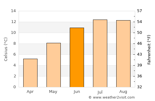 Brora average temperature in June