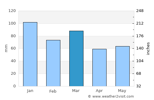 Brora average rain in March