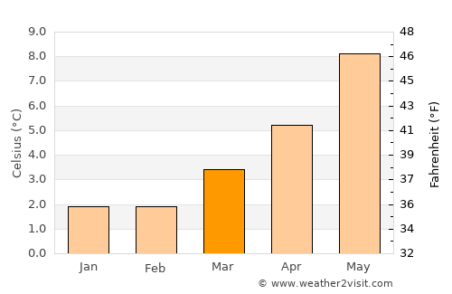 Brora average temperature in March