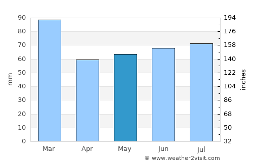 Brora average rain in May