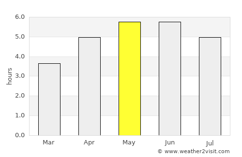 Brora average rain in May