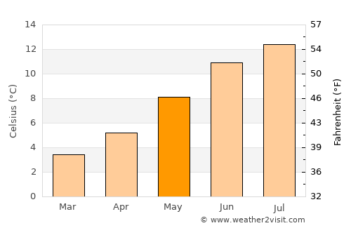 Brora average temperature in May