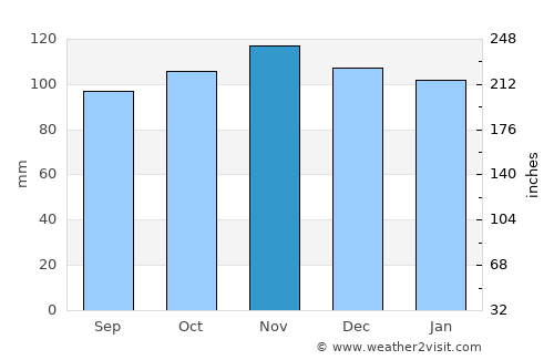 Brora average rain in November