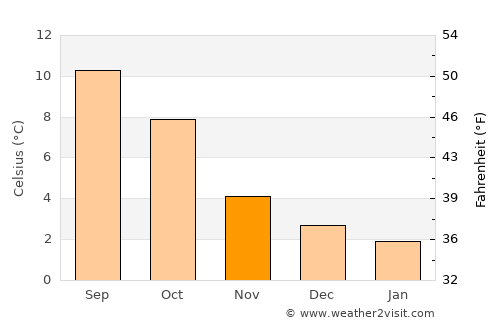 Brora average temperature in November