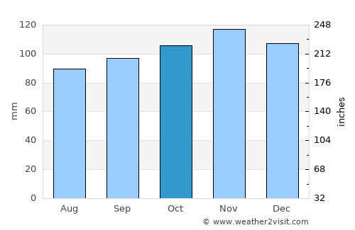 Brora average rain in October