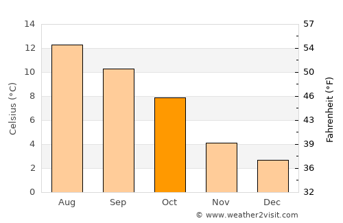 Brora average temperature in October