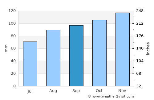 Brora average rain in September