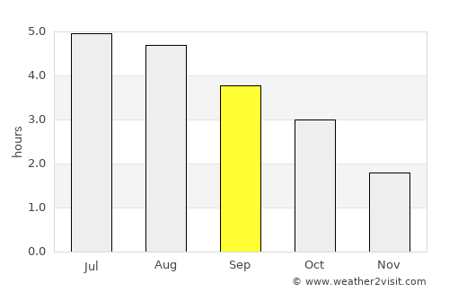 Brora average rain in September