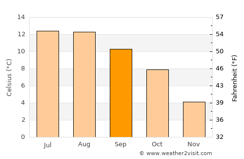 Brora average temperature in September