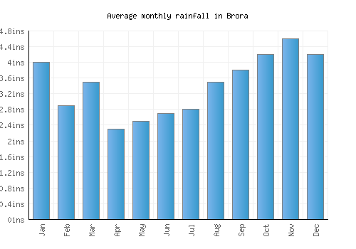 Brora monthly rainfall chart (inches)