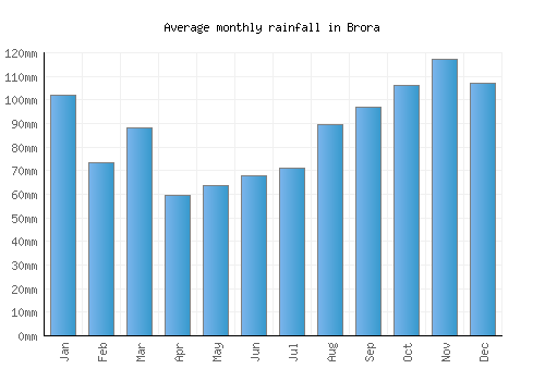 Brora monthly rainfall chart (mm)