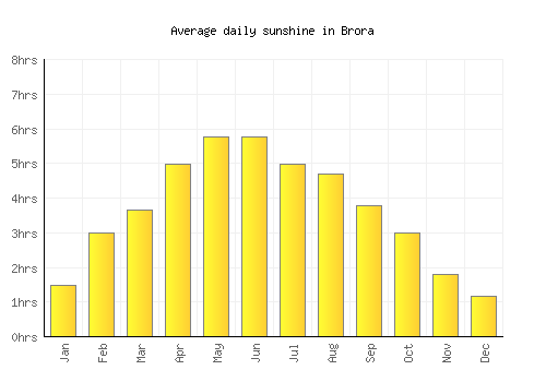 Brora average daily sunshine chart