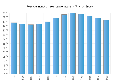 Brora average sea temperature chart (Fahrenheit)