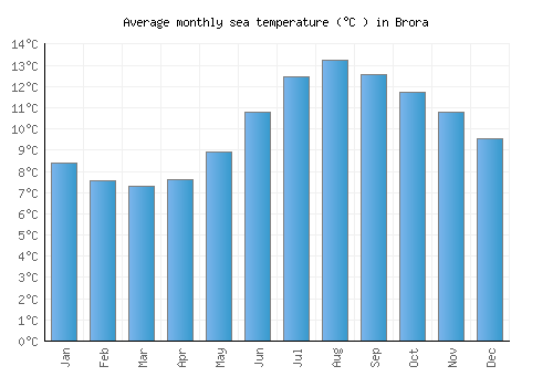 Brora average sea temperature chart (Celsius)