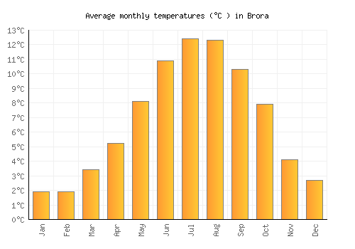 Brora average temperature chart (Celsius)