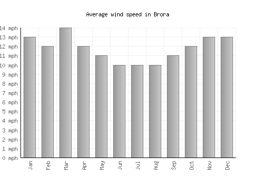 Brora average winspeed by month (mph)