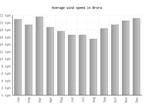 Brora average winspeed by month (km/h)