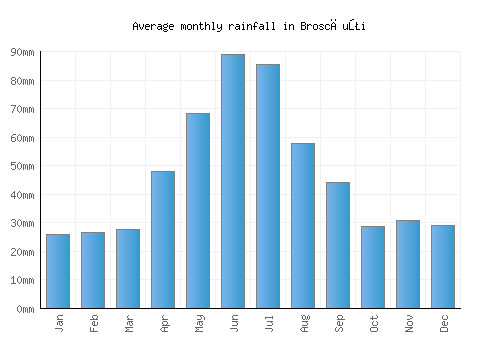 Broscăuţi monthly rainfall chart (mm)