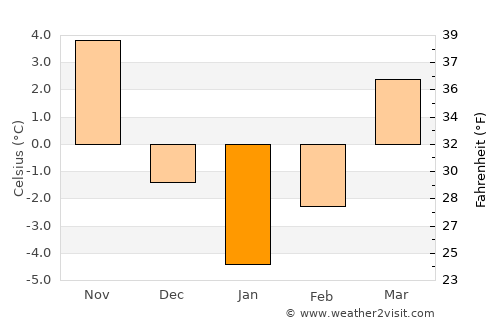 Broscăuţi average temperature in January