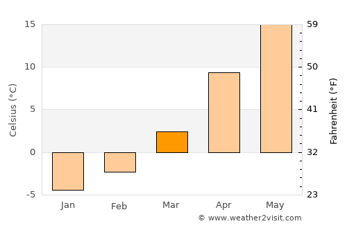 Broscăuţi average temperature in March
