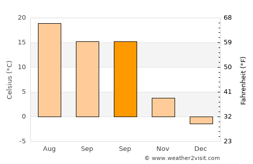 Broscăuţi average temperature in September