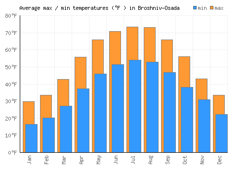 Broshniv-Osada average minimum / maximum temperatures (Fahrenheit)