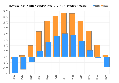 Broshniv-Osada average minimum / maximum temperatures (Celsius)