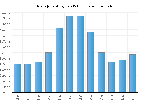 Broshniv-Osada monthly rainfall chart (inches)