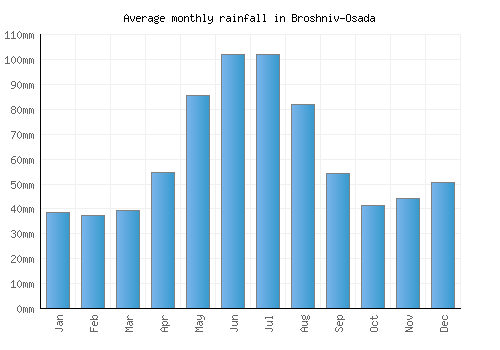 Broshniv-Osada monthly rainfall chart (mm)