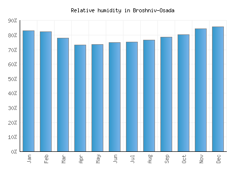 Broshniv-Osada relative humidity averages