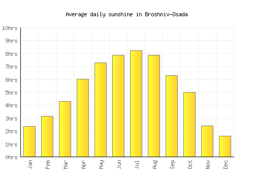 Broshniv-Osada average daily sunshine chart