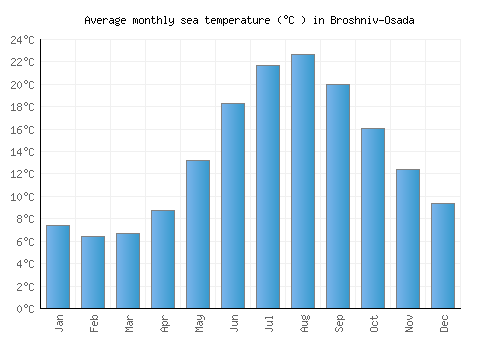 Broshniv-Osada average sea temperature chart (Celsius)