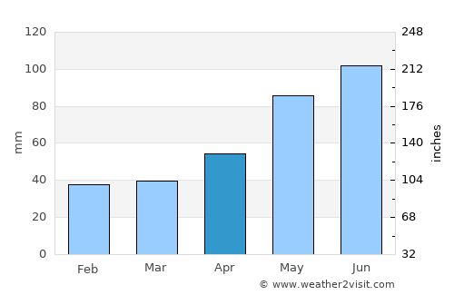 Broshniv-Osada average rain in April
