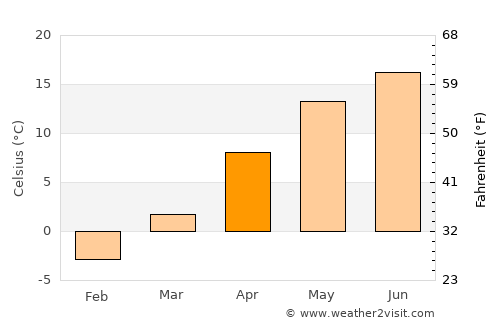 Broshniv-Osada average temperature in April