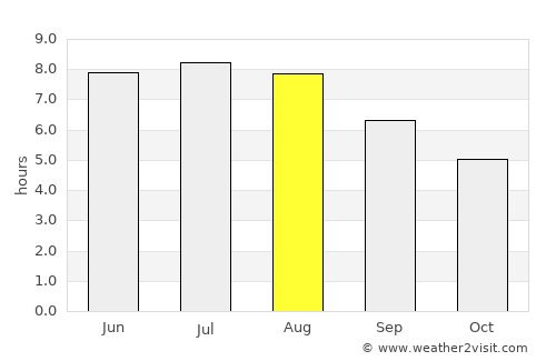 Broshniv-Osada average rain in August