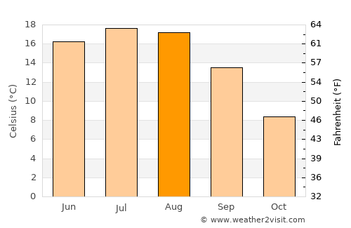Broshniv-Osada average temperature in August