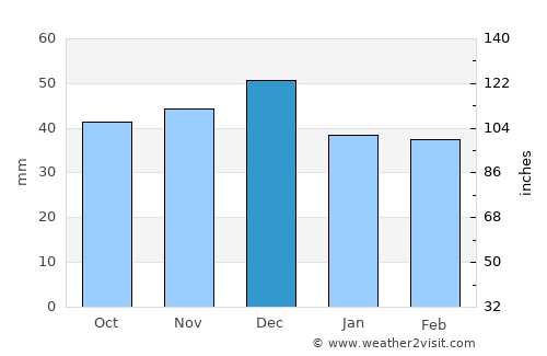 Broshniv-Osada average rain in December