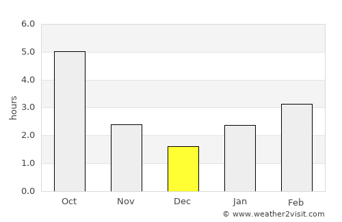 Broshniv-Osada average rain in December
